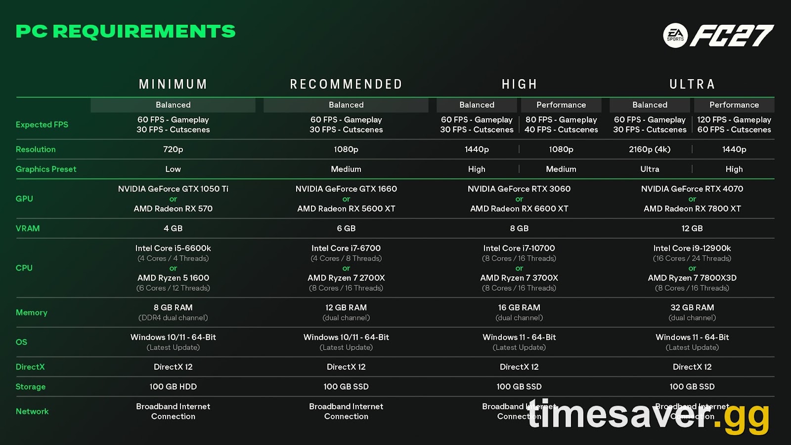 Official EA SPORTS FC 27 PC requirements chart showing Minimum, Recommended, High and Ultra tiers with 100 GB storage on every tier