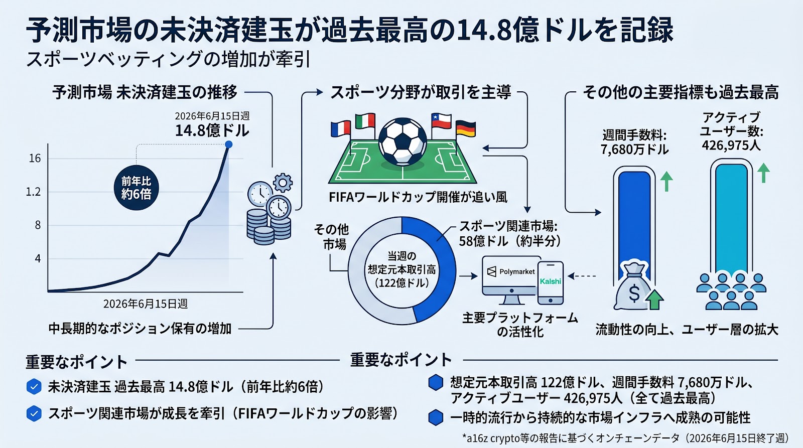 予測市場の未決済建玉が過去最高の14.8億ドルを記録 スポーツベッティングの増加が牽引