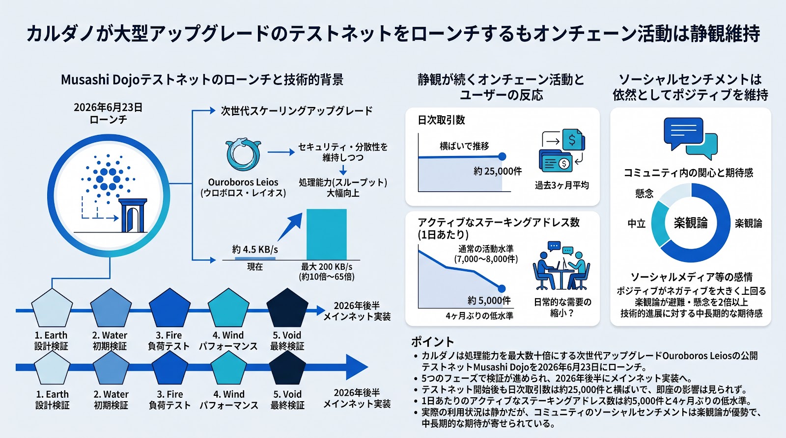 カルダノが大型アップグレードのテストネットをローンチするもオンチェーン活動は静観維持