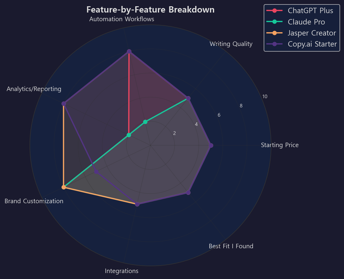 A professional feature comparison chart for artificial intelligence platforms with checkmarks, ratings, and category highlights, clean blue and white interface aesthetic
