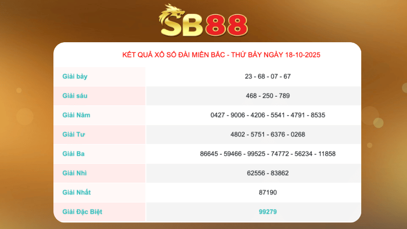 Kết quả xổ số Miền Bắc ngày 18/10/2025