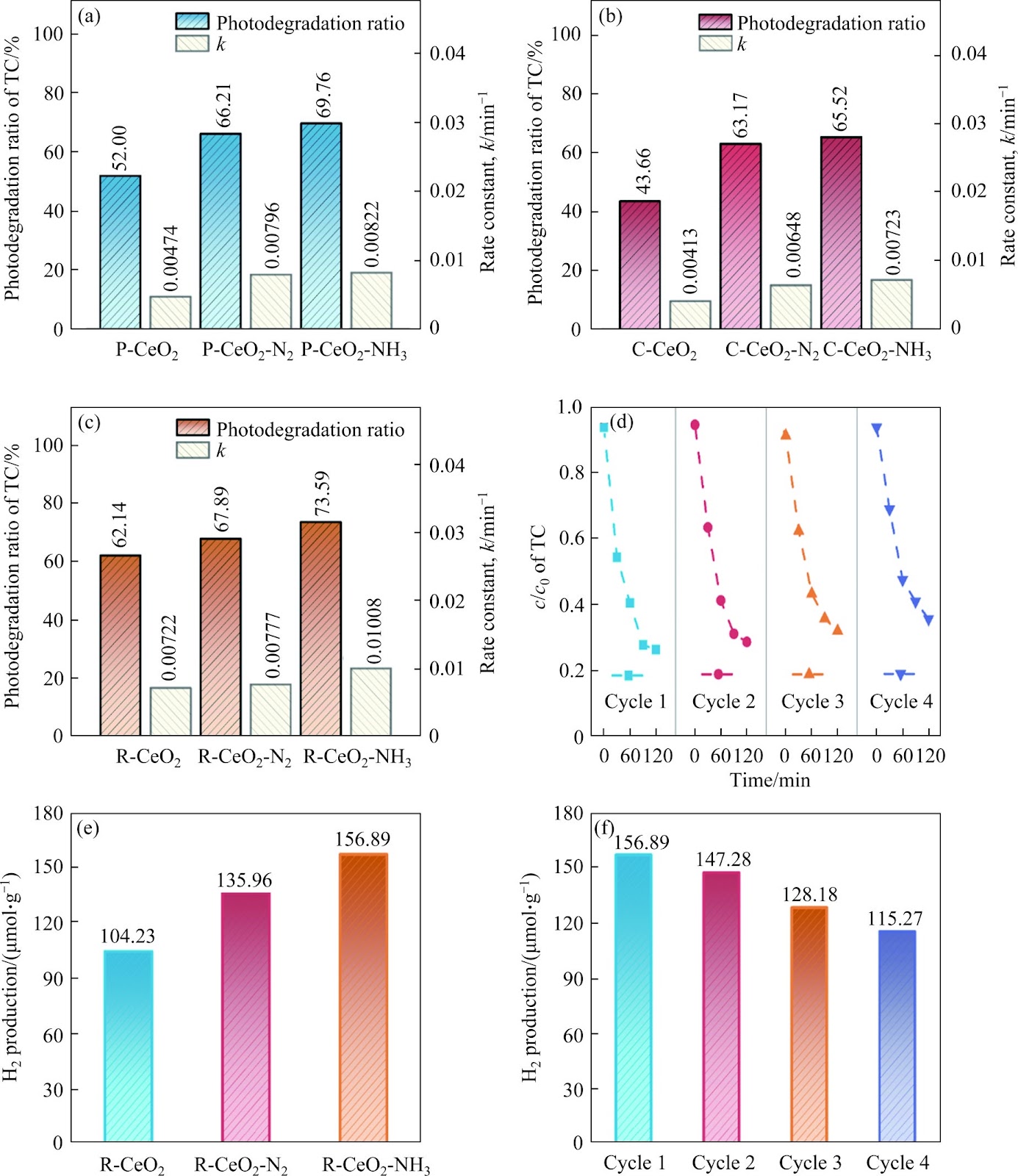 Co-enhancement of doped N and oxygen vacancies on the photocatalytic performance of ceria: Mechanism and influence of crystal faces