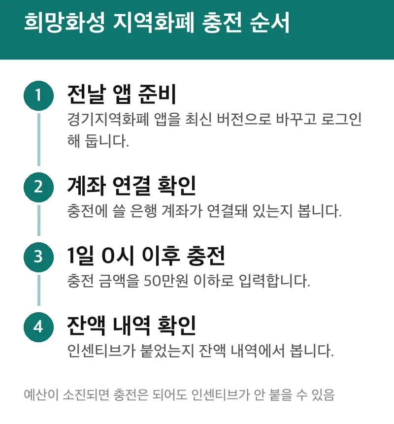 희망화성 지역화폐 충전 순서