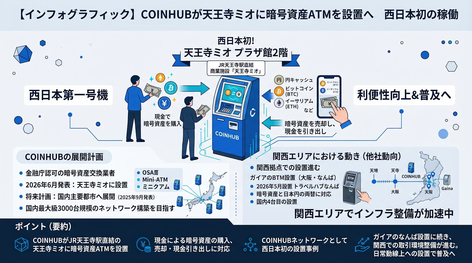 COINHUBがJR天王寺駅直結の天王寺ミオに暗号資産ATMを設置へ 西日本初の稼働