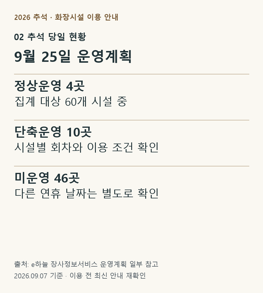 추석 당일 집계