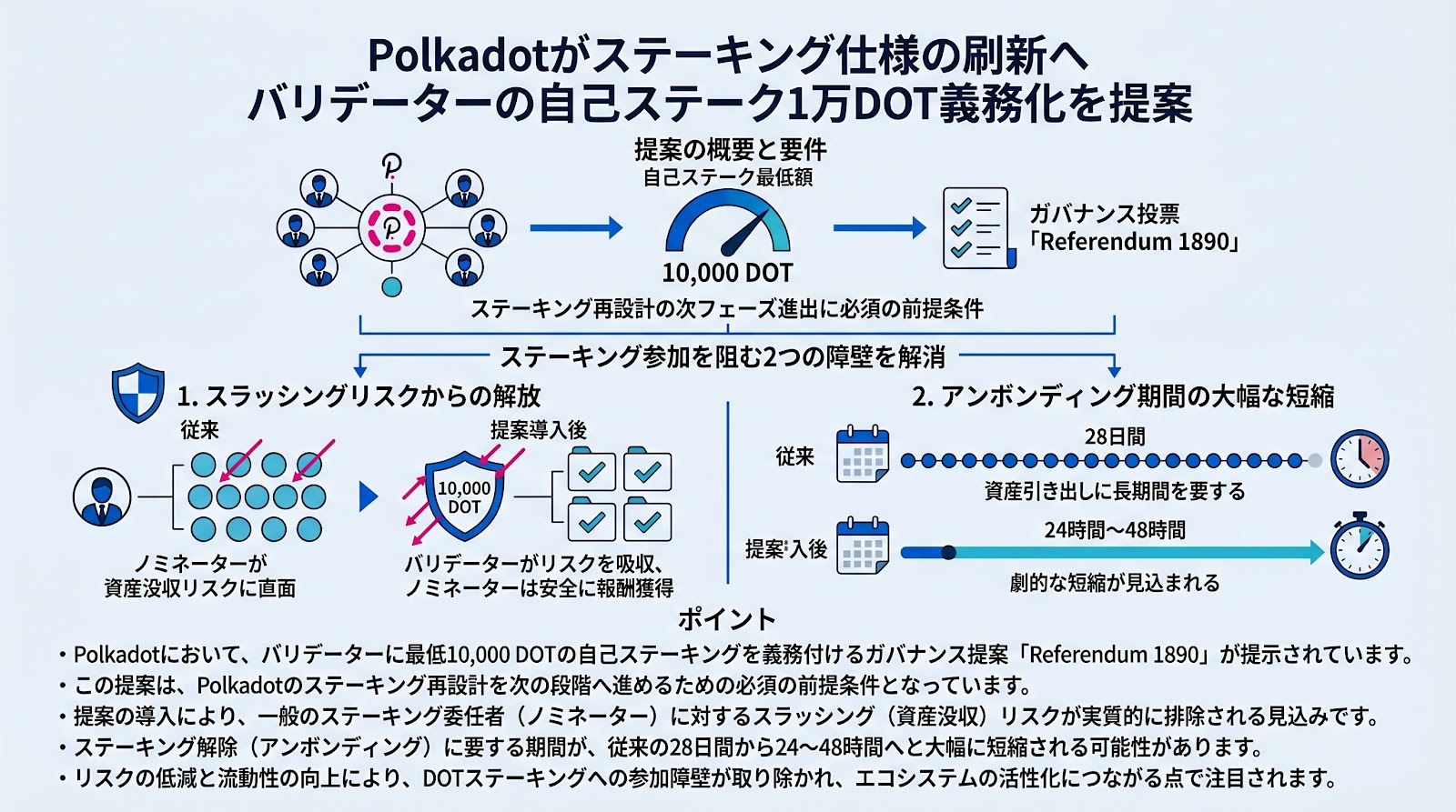 Polkadotがステーキング仕様の刷新へ バリデーターの自己ステーク1万DOT義務化を提案