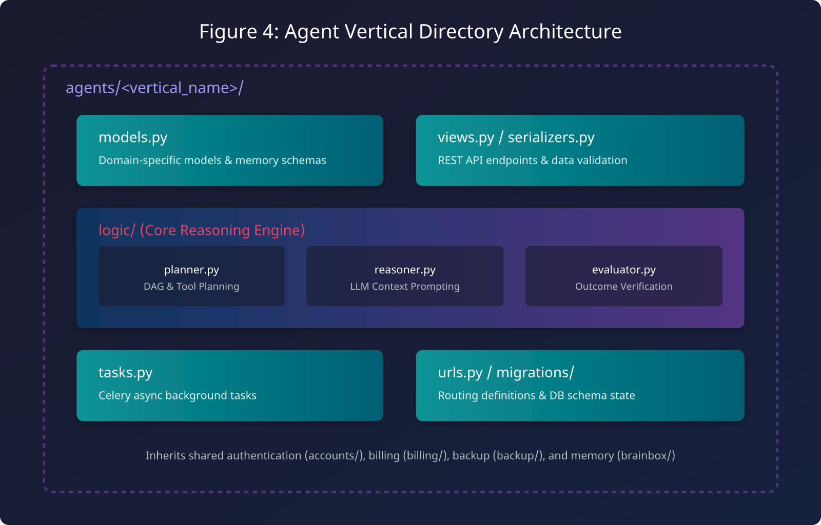 Figure 4: Agent Vertical Directory Architecture