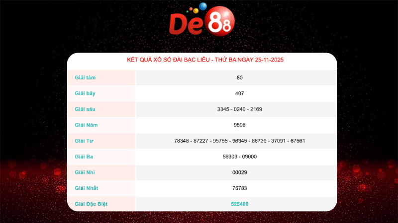 Thống kê nhanh Bạc Liêu 25/11/2025