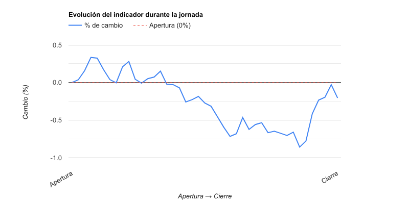 Gráfico evolución del indicador