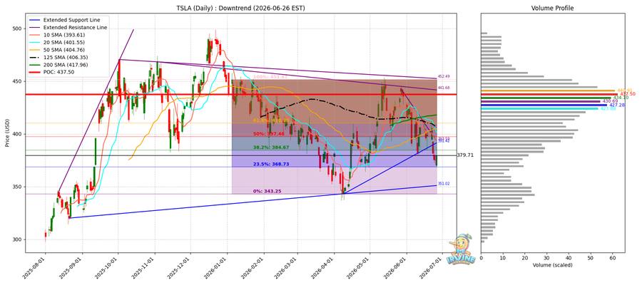 TSLA Daily