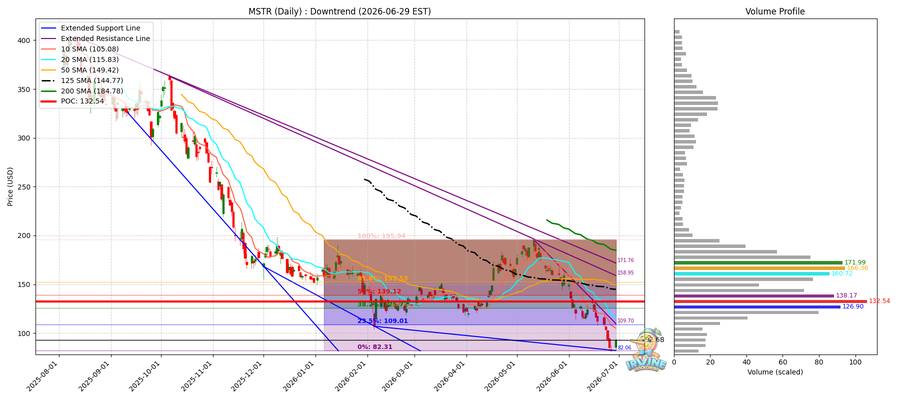 MSTR Daily