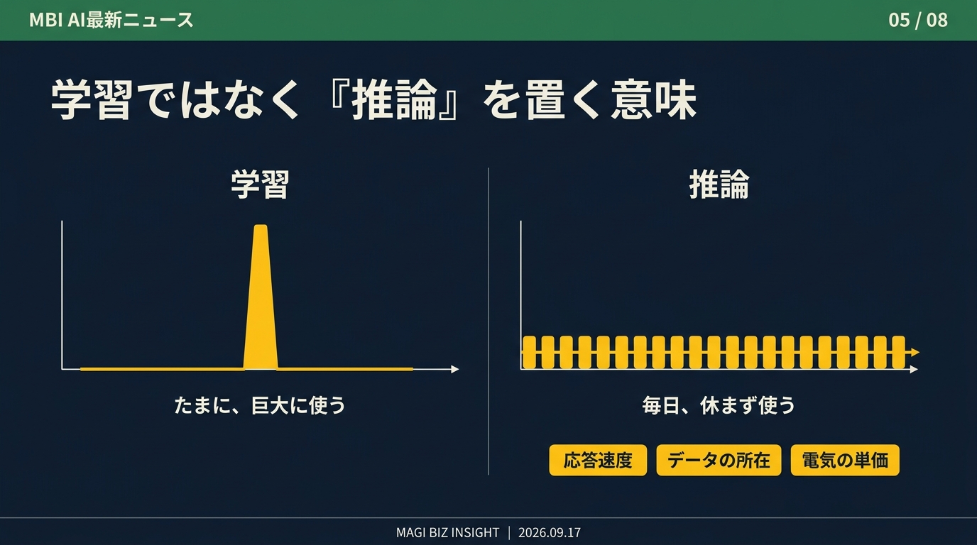 学習ではなく推論を置く意味