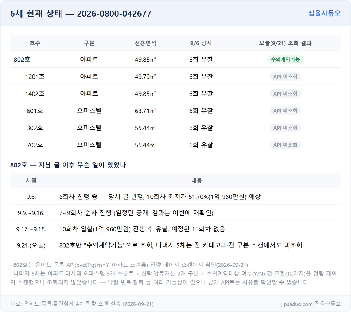 6채 현재 상태 및 802호 경과 표