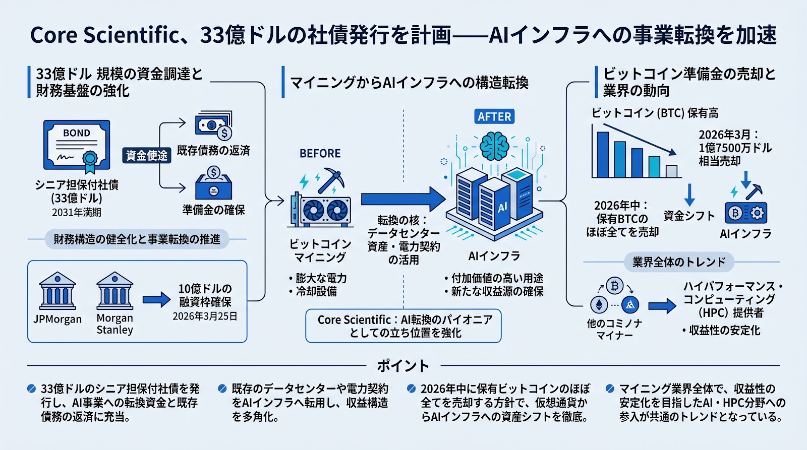 Core Scientific、33億ドルの社債発行を計画──AIインフラへの事業転換を加速