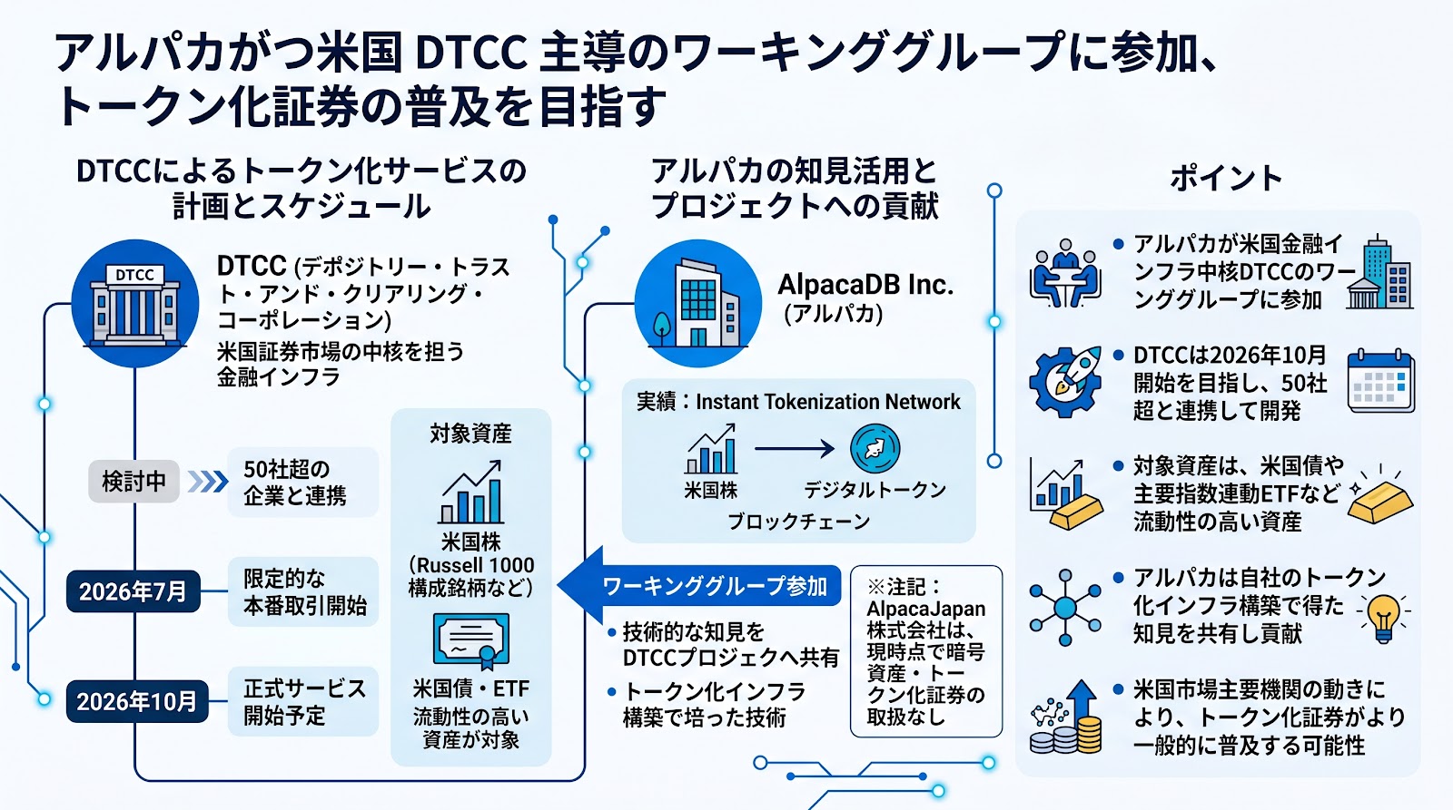 アルパカが米国DTCC主導のワーキンググループに参加、トークン化証券の普及を目指す