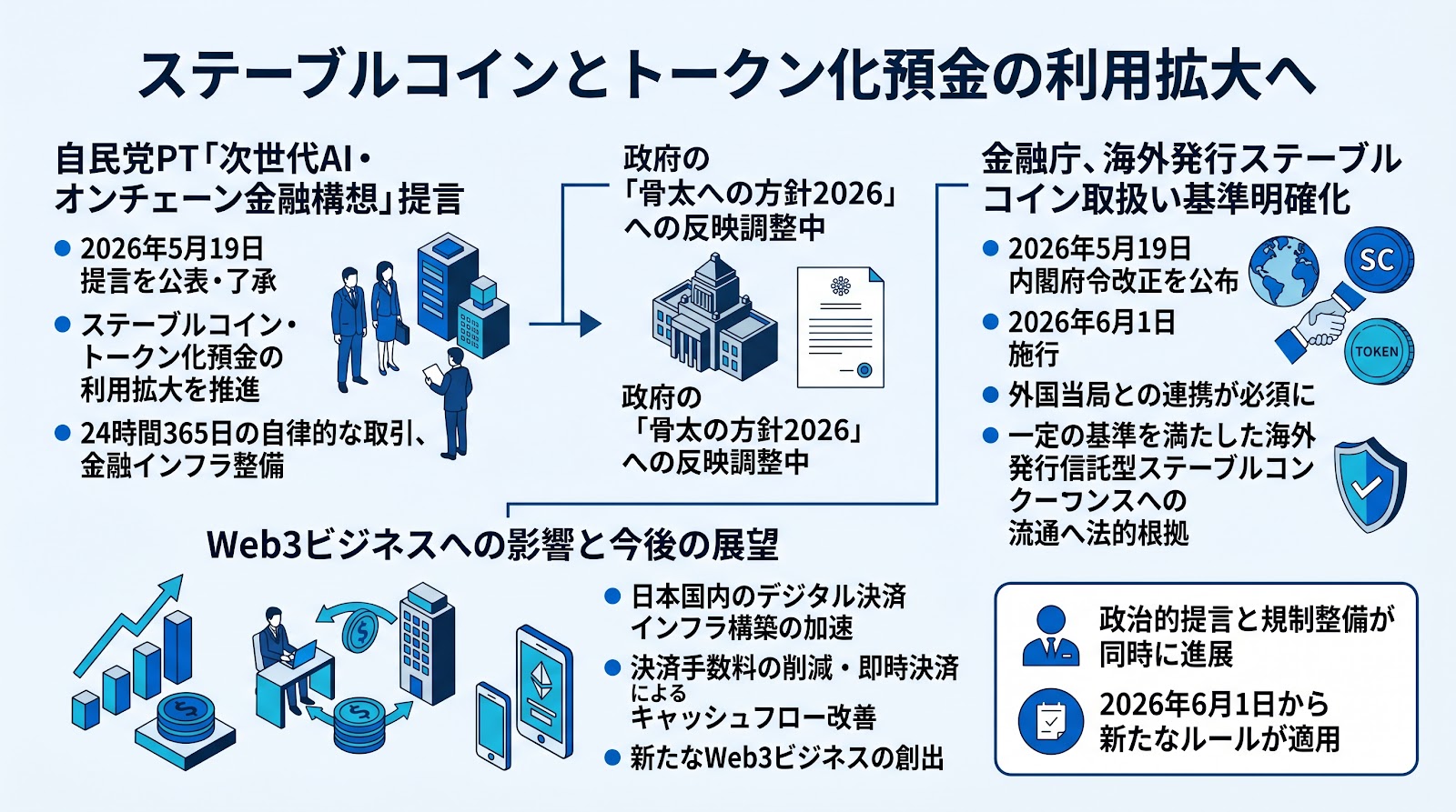 ステーブルコインとトークン化預金の利用拡大へ、自民党PT提言と金融庁の内閣府令改正の最新動向