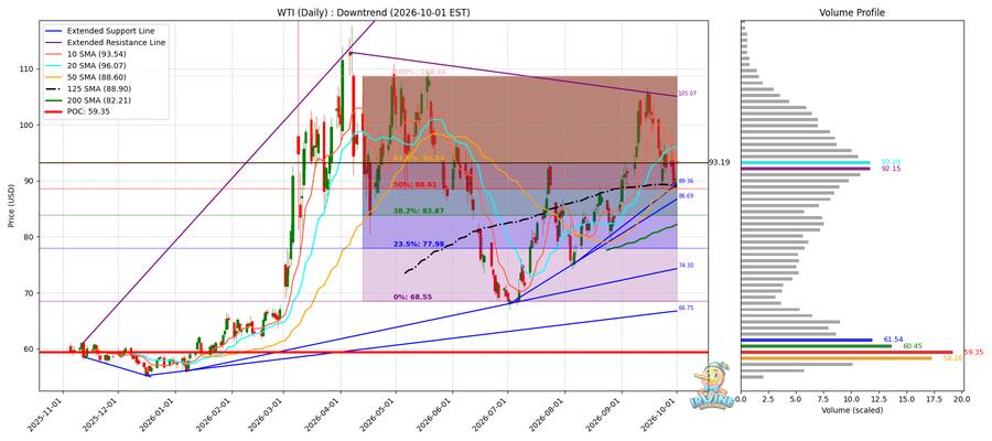 WTI 원유 일봉