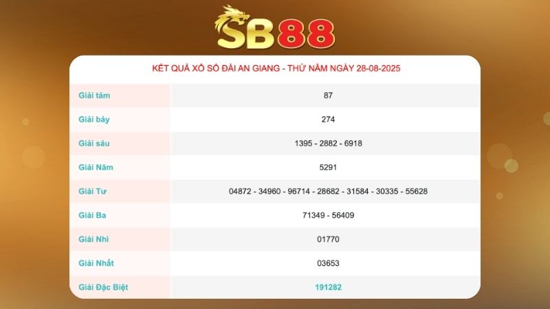 Kết quả xổ số An Giang ngày 28/08/2025  