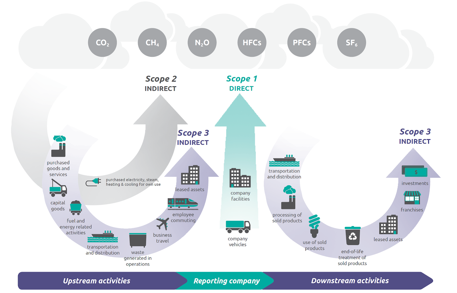 Infographics about GHG Protocol Scope 3 in green and purple scheme