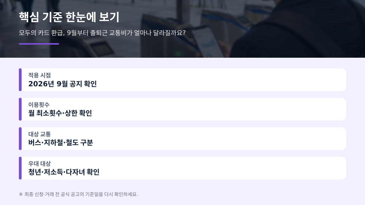 모두의 카드 환급, 9월부터 뭐가 달라지나요? 출퇴근 교통비 비교 - 본문 숫자와 기준 비교표