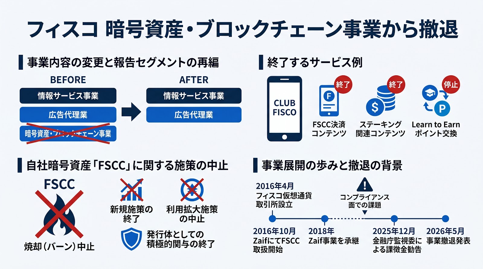 フィスコが暗号資産・ブロックチェーン事業から撤退、自社トークンFSCCの施策も中止