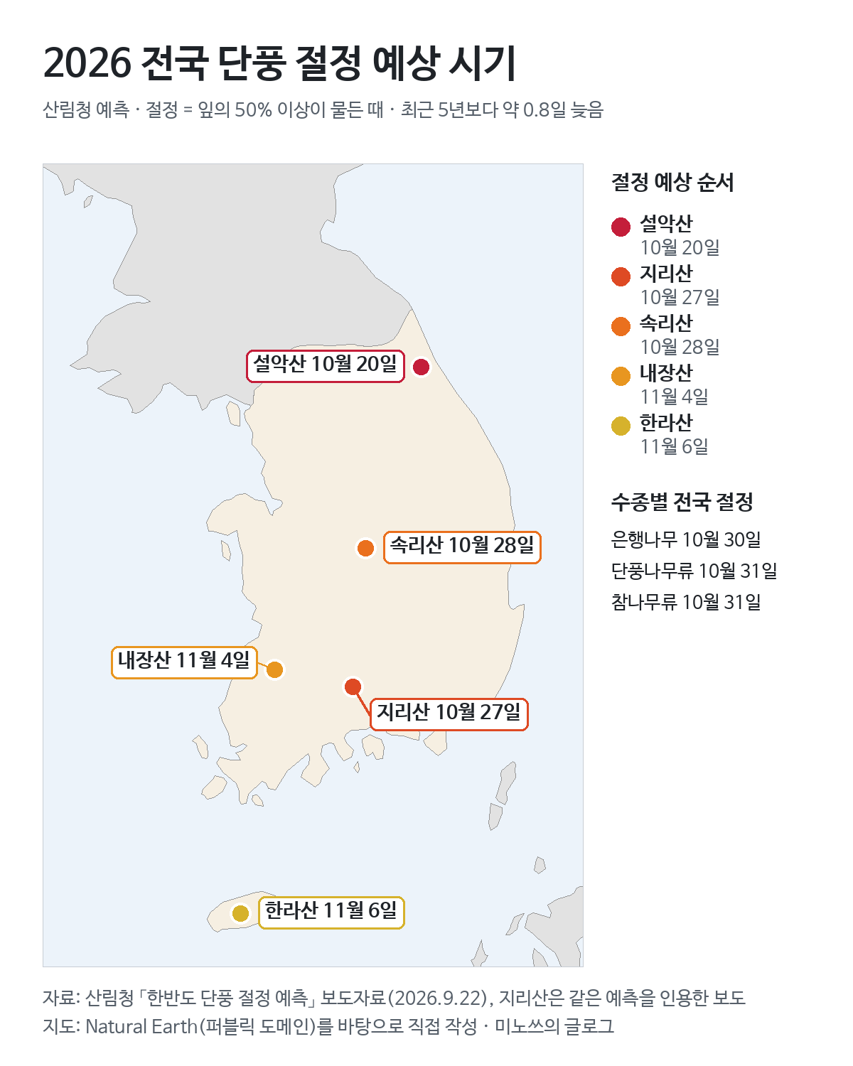 2026 전국 단풍 절정 예상 시기 지도: 설악산 10월 20일, 지리산 10월 27일, 속리산 10월 28일, 내장산 11월 4일, 한라산 11월 6일