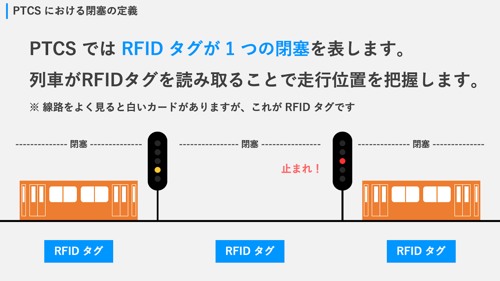 RFIDを列車が読み取る構図