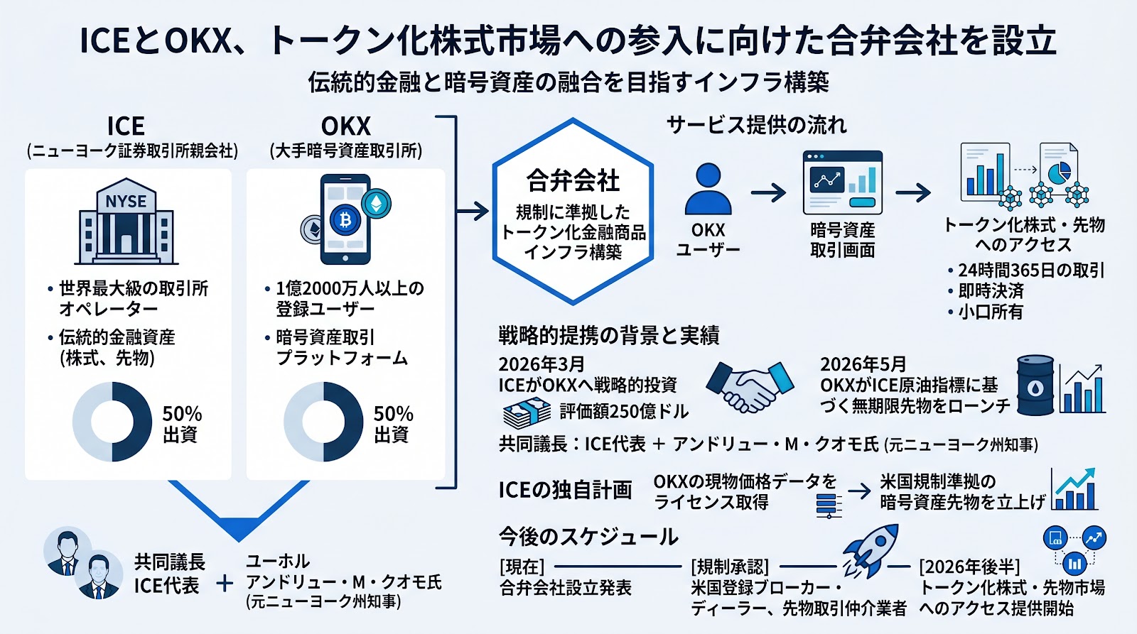 ニューヨーク証券取引所親会社のICE、暗号資産取引所OKXと合弁会社を設立しトークン化株式市場へ参入