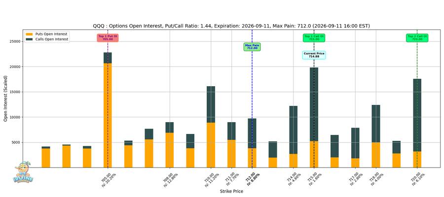 QQQ Options