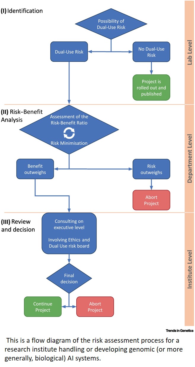 Risk in the use of artificial intelligence in genomics