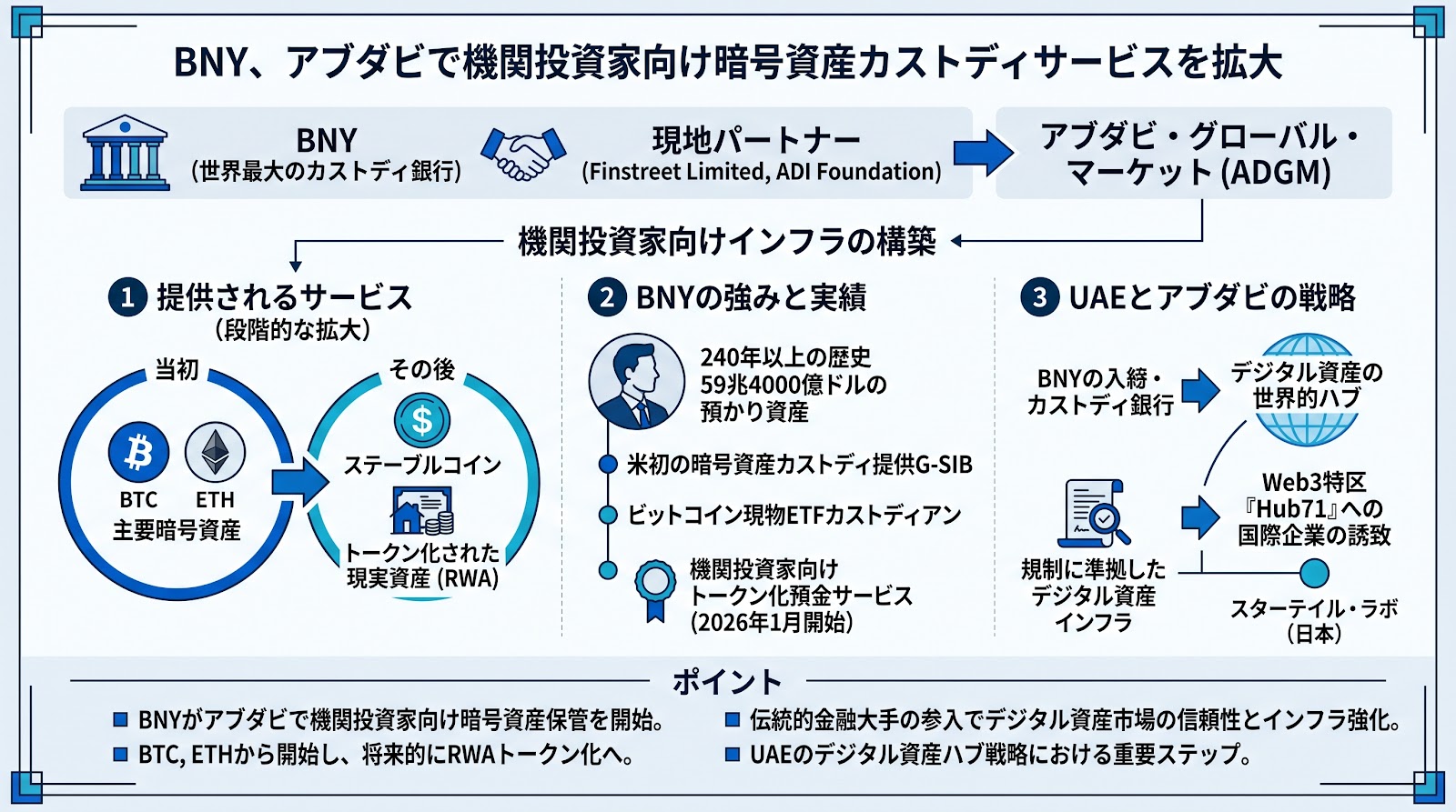BNYがアブダビで機関投資家向け暗号資産カストディサービスを拡大