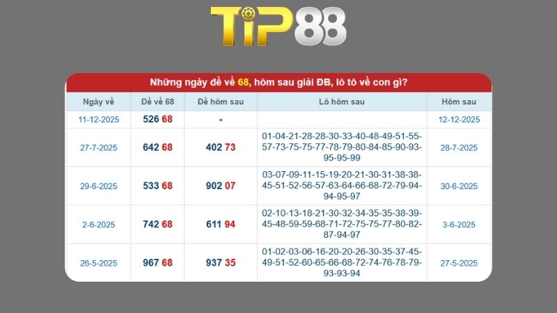 Dự đoán kết quả xsmb phương pháp chuỗi loto ngày 12/12/2025