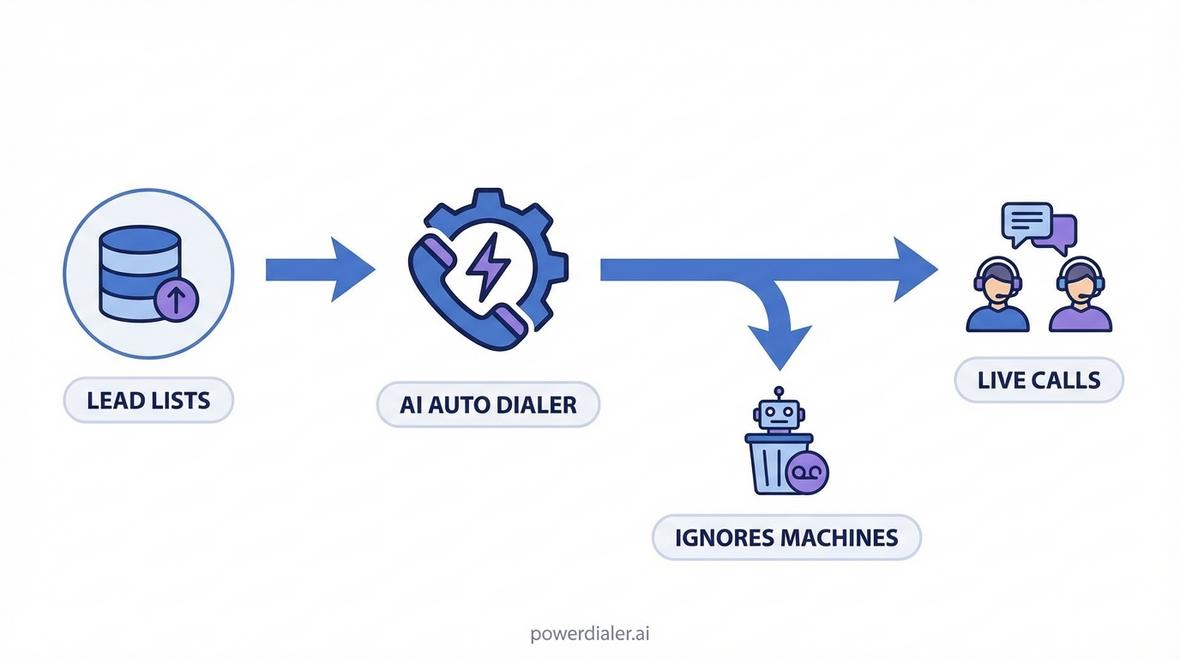 auto dialer for cold calling