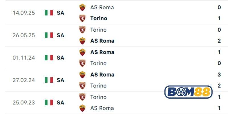 Lịch sử đối đầu giữa hai đội AS Roma vs Torino