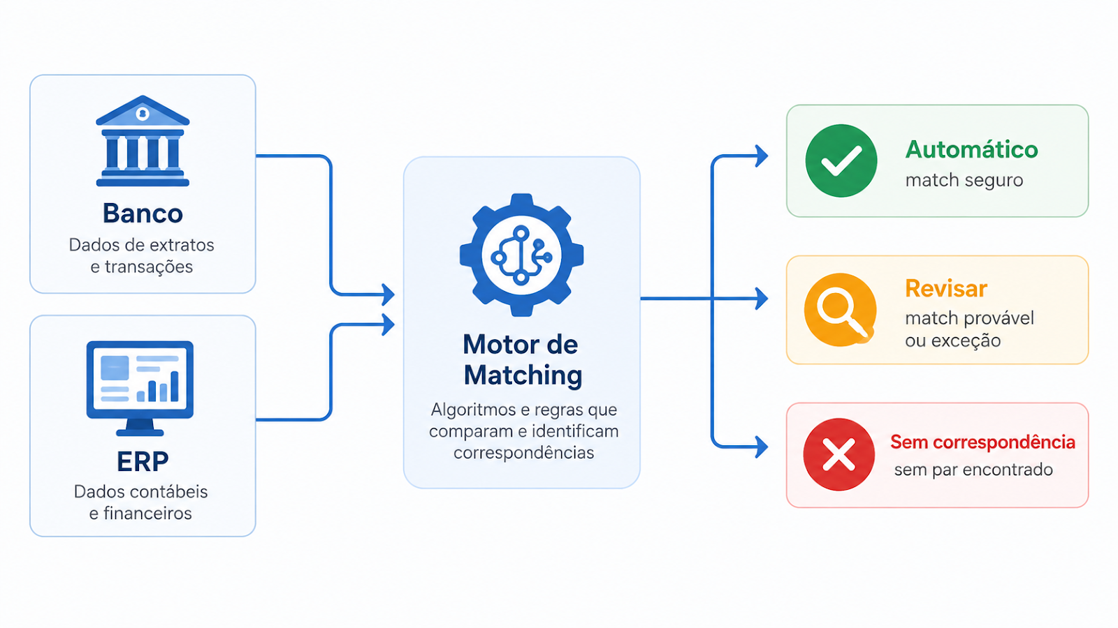 banco + ERP → motor de comparação → automático / revisar / sem correspondência