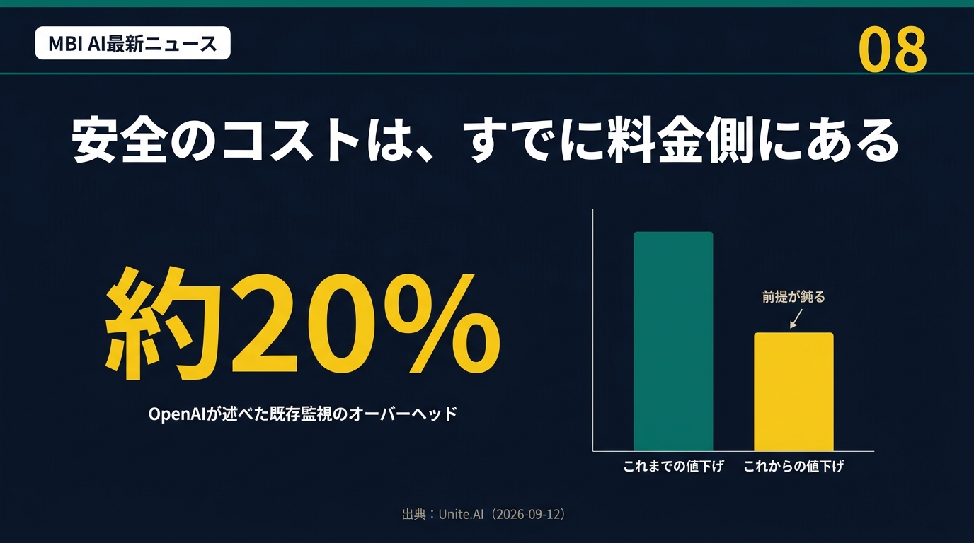約20パーセントの監視オーバーヘッド