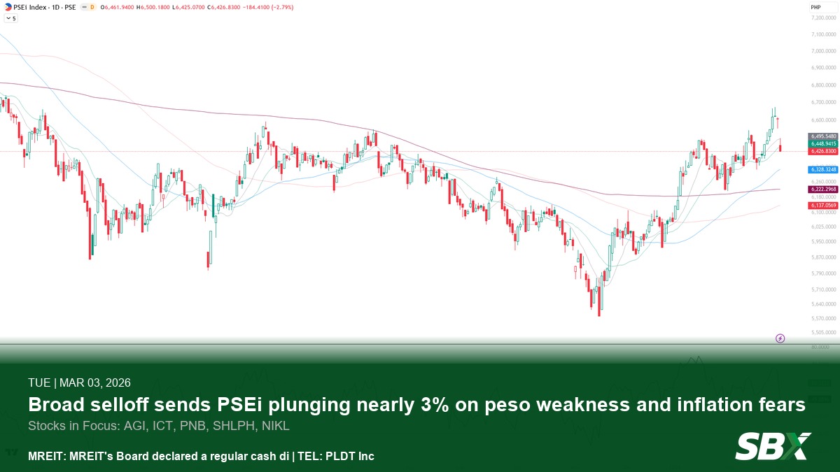 Broad selloff sends PSEi plunging nearly 3% on peso weakness and inflation fears (Mar 03, 2026)