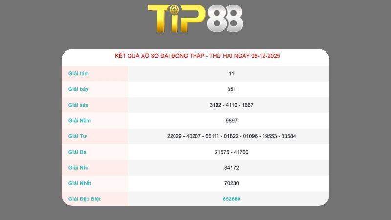 Kết quả xổ số Đồng Tháp ngày 08/12/2025
