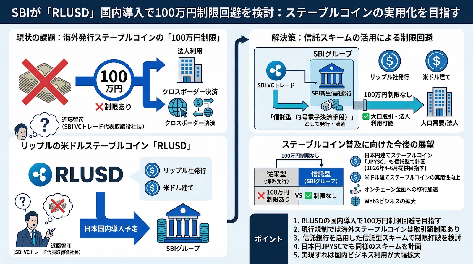 リップルの米ドルステーブルコイン「RLUSD」、SBIが国内導入に向け100万円制限の回避を検討