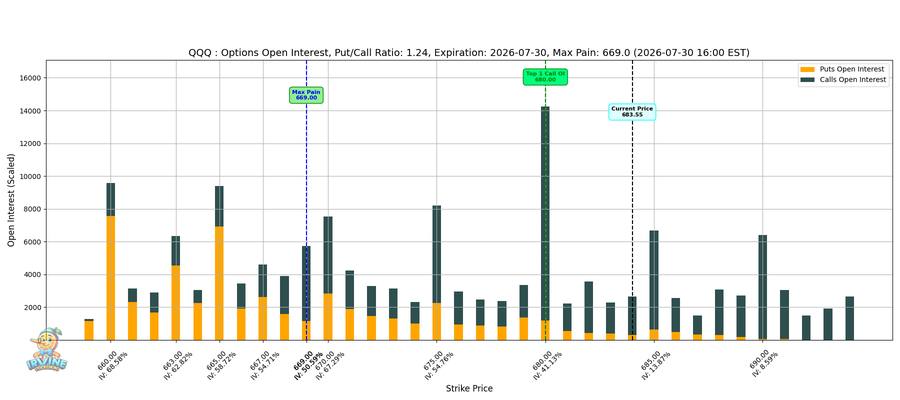 QQQ Options