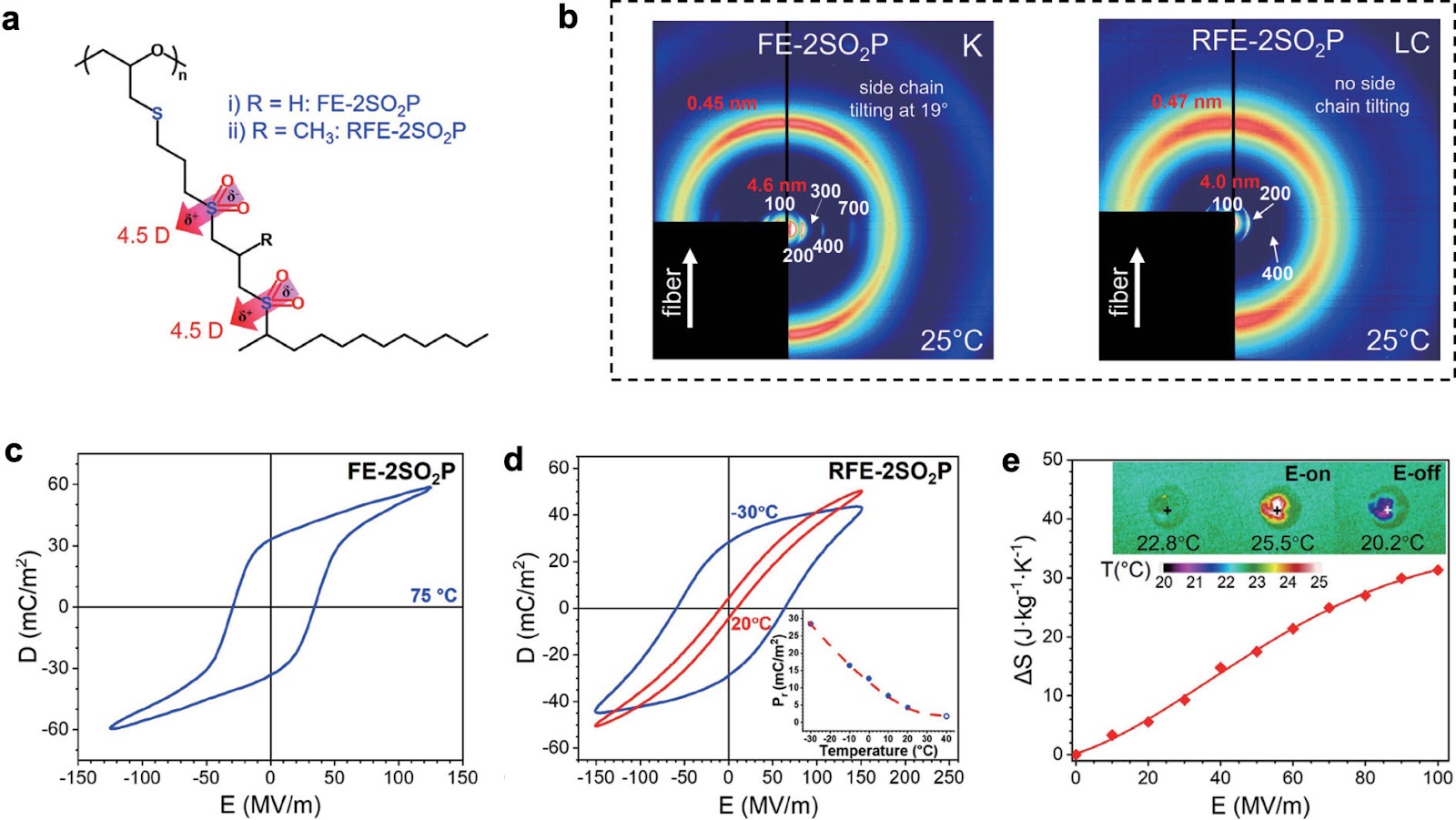 Fluorine-free polymers set a new benchmark for ferroelectrics