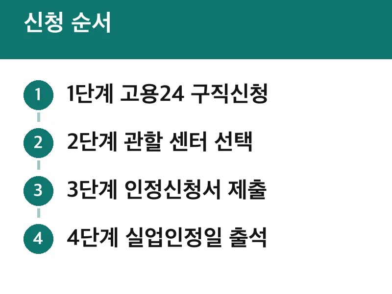 신청 순서