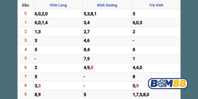 Soi cầu XSMN ngày 07/11/2025 được Bom88 bắt nhịp chuẩn hôm nay