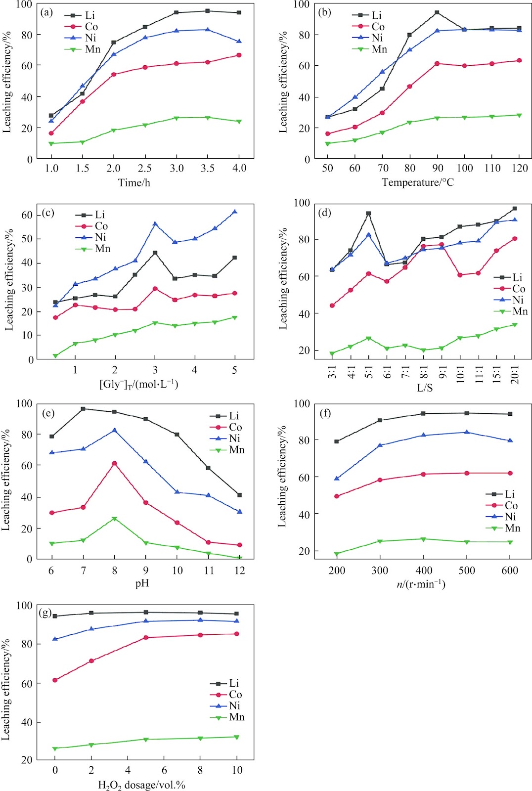 Selective leaching of valuable metal from spent lithium-ion batteries in the alkaline glycinate system