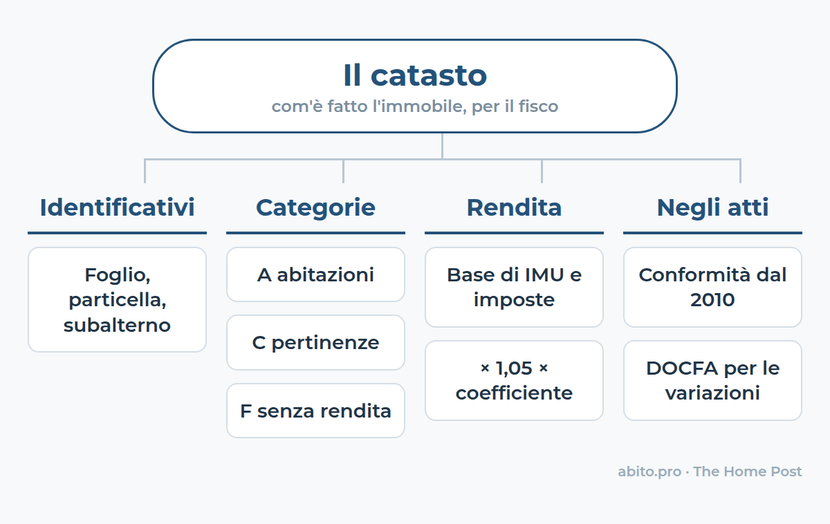 Mappa: Il catasto