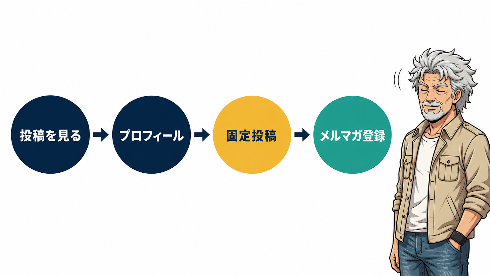 投稿を見る→プロフィール→固定投稿→メルマガ登録の道筋図