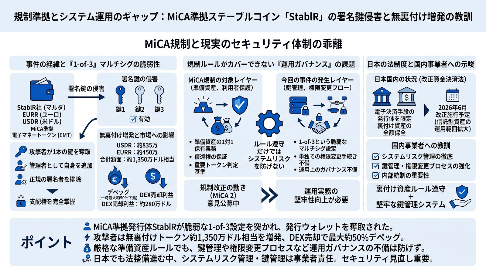 規制準拠とシステム運用のギャップ：MiCA準拠ステーブルコイン「StablR」の署名鍵侵害と無裏付け増発の教訓