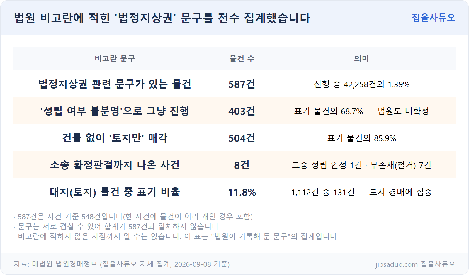 법원 비고란 법정지상권 문구 전수 집계