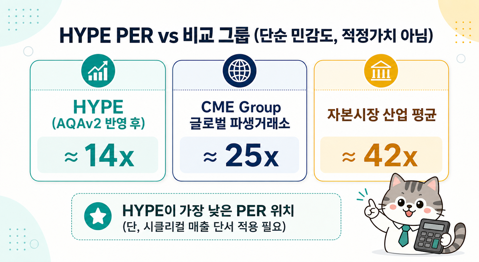 HYPE PER 약 14x (AQAv2 반영) vs CME Group 약 25x vs 자본시장 산업 평균 약 42x — 단순 민감도 비교, 적정가치 아님