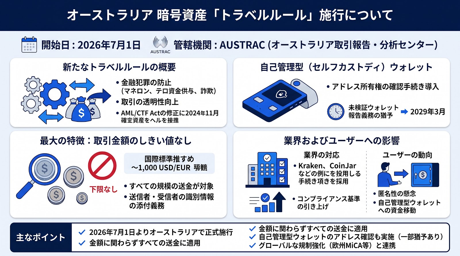 オーストラリアで7月1日より暗号資産のトラベルルールが始動、送金金額のしきい値なしで全面適用へ